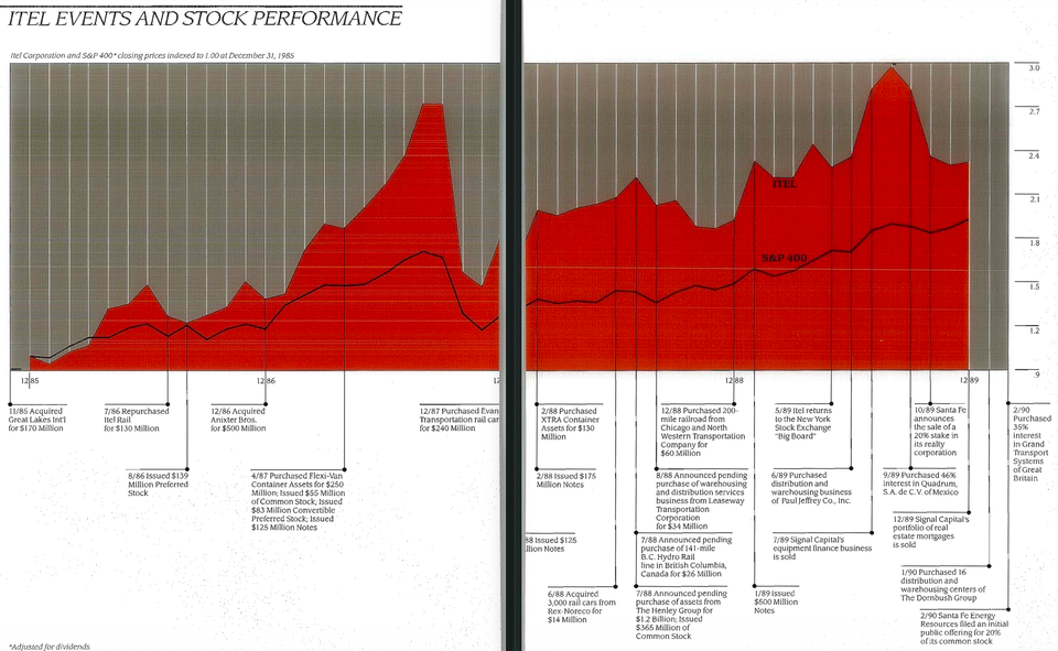 Jay Pritzker, Sam Zell and Itel Corp